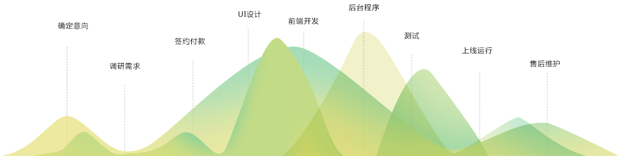 这个是我们的服务流程（chéng）